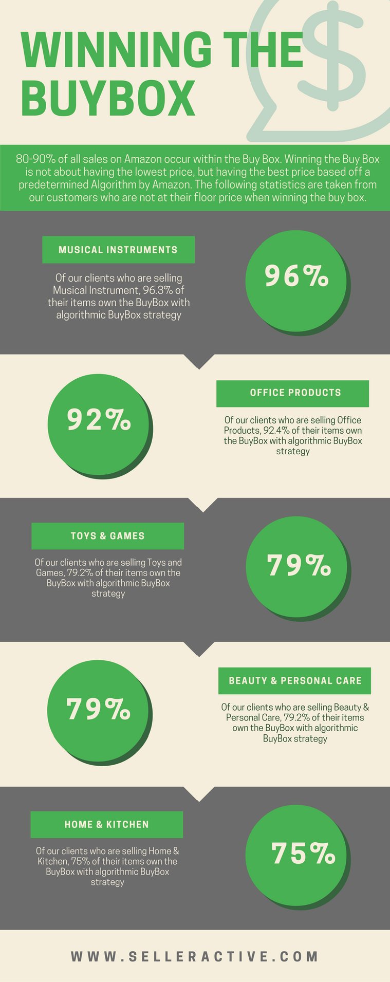 Winning the Buy Box Infographic