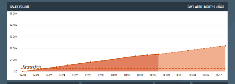 Exceeding limits graph on SellerActive
