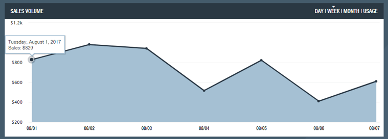Weekly Sales Volume Graph on SellerActive