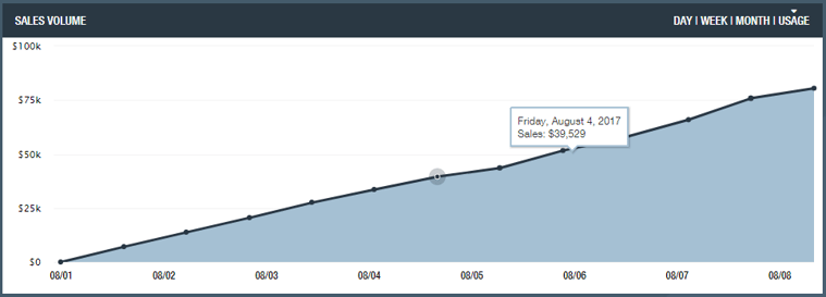Usage Graph on SellerActive