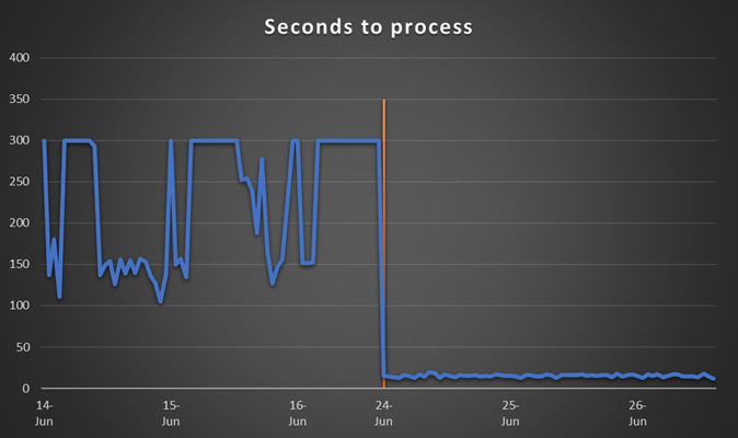 Graph depicting seconds to process