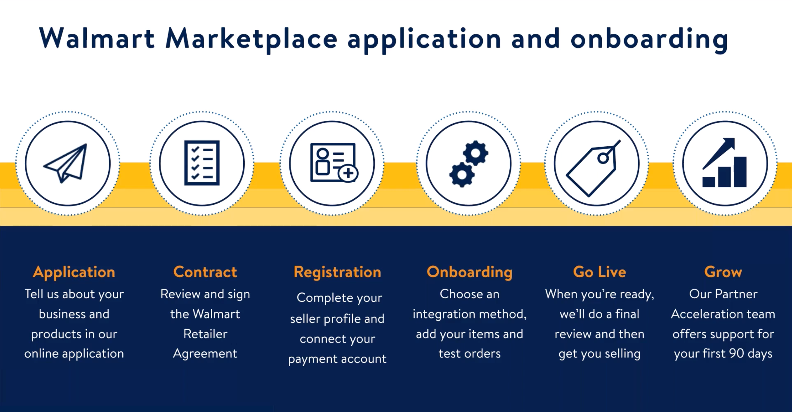 Walmart Marketplace application and onboarding